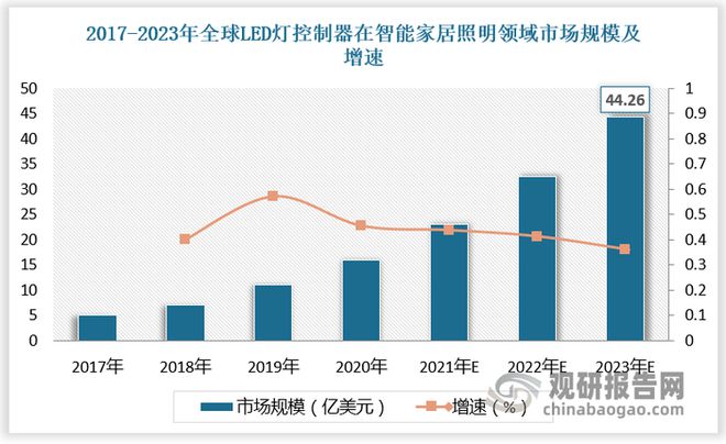 在智能照明领域的市场规模或持续保持增长J9国际网站全球LED灯控制器行业(图3)