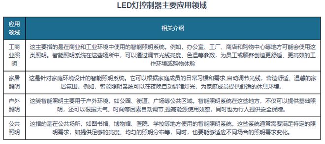 在智能照明领域的市场规模或持续保持增长J9国际网站全球LED灯控制器行业(图6)