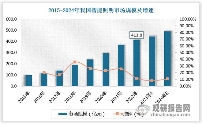 在智能照明领域的市场规模或持续保持增长J9国际网站全球LED灯控制器行业(图5)