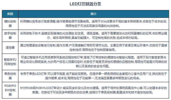 在智能照明领域的市场规模或持续保持增长J9国际网站全球LED灯控制器行业(图2)