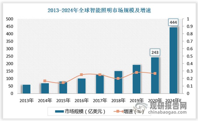 在智能照明领域的市场规模或持续保持增长J9国际网站全球LED灯控制器行业(图4)