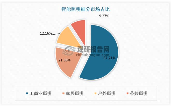 在智能照明领域的市场规模或持续保持增长J9国际网站全球LED灯控制器行业(图1)