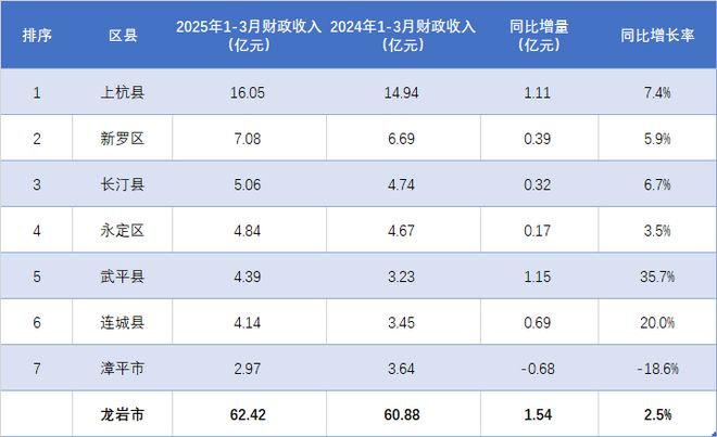 7%！龙岩各地2025年1-3月财政收入排行九游会登录j9入口上杭遥遥领先武平增