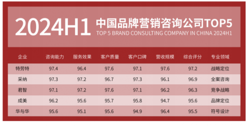 助力企业实现超3000千亿业绩增长九游会J9采纳营销策划公司30年来(图2)
